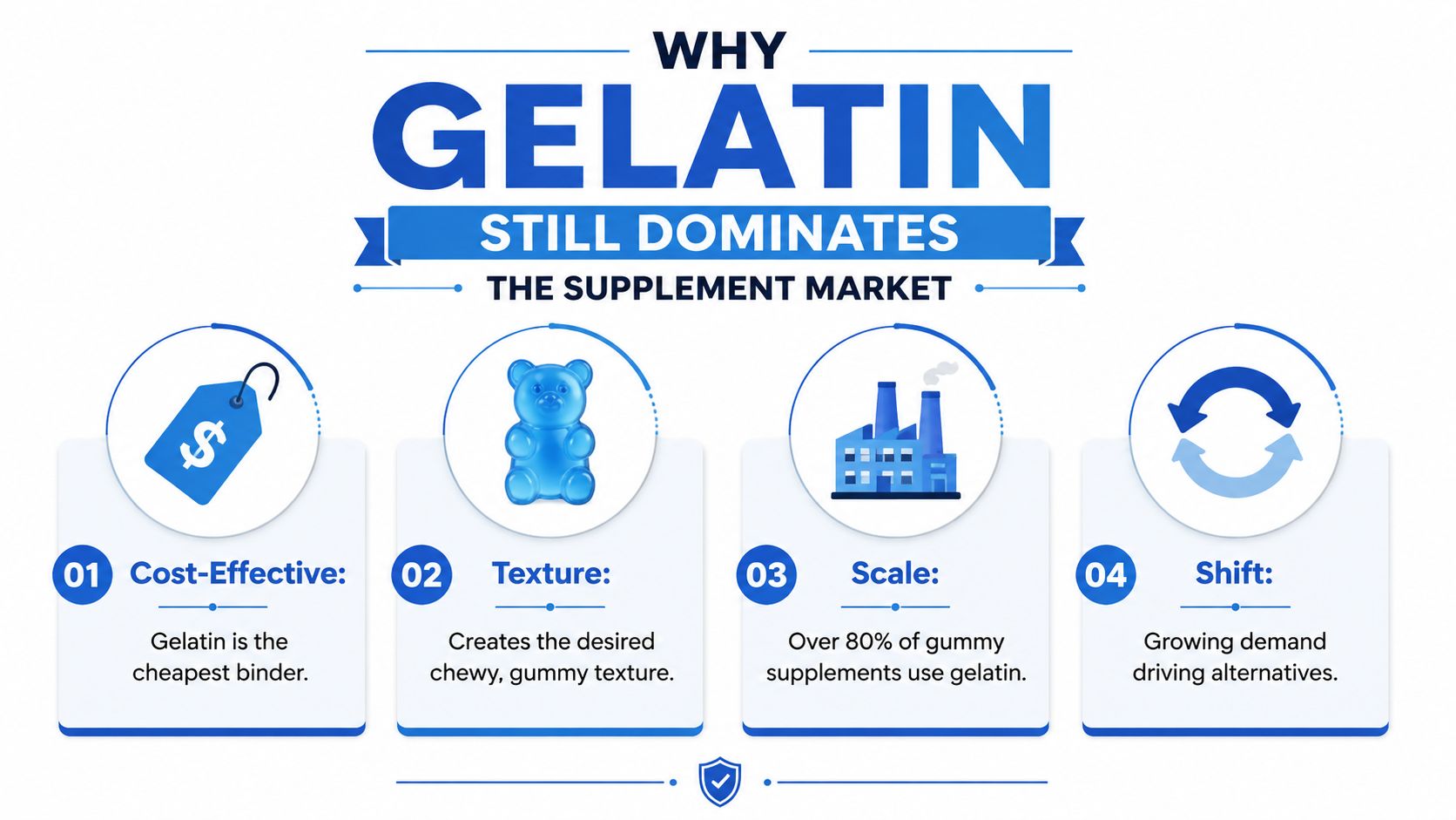 An infographic titled Why Gelatin Still Dominates The Supplement Market, explaining four key factors including cost, texture, scale, and industry shifts.