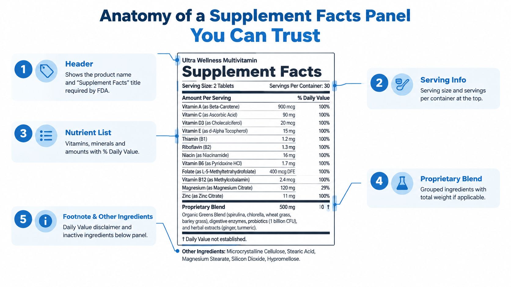 An infographic explaining the five key components of a dietary supplement facts panel on product packaging.