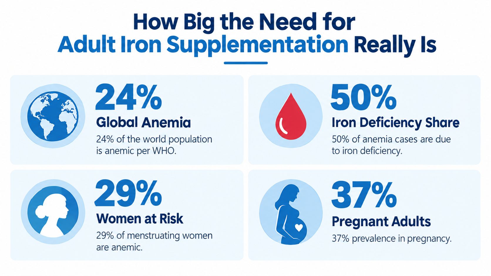An infographic showing statistics on global anemia, iron deficiency, and anemia rates among women and pregnant adults.