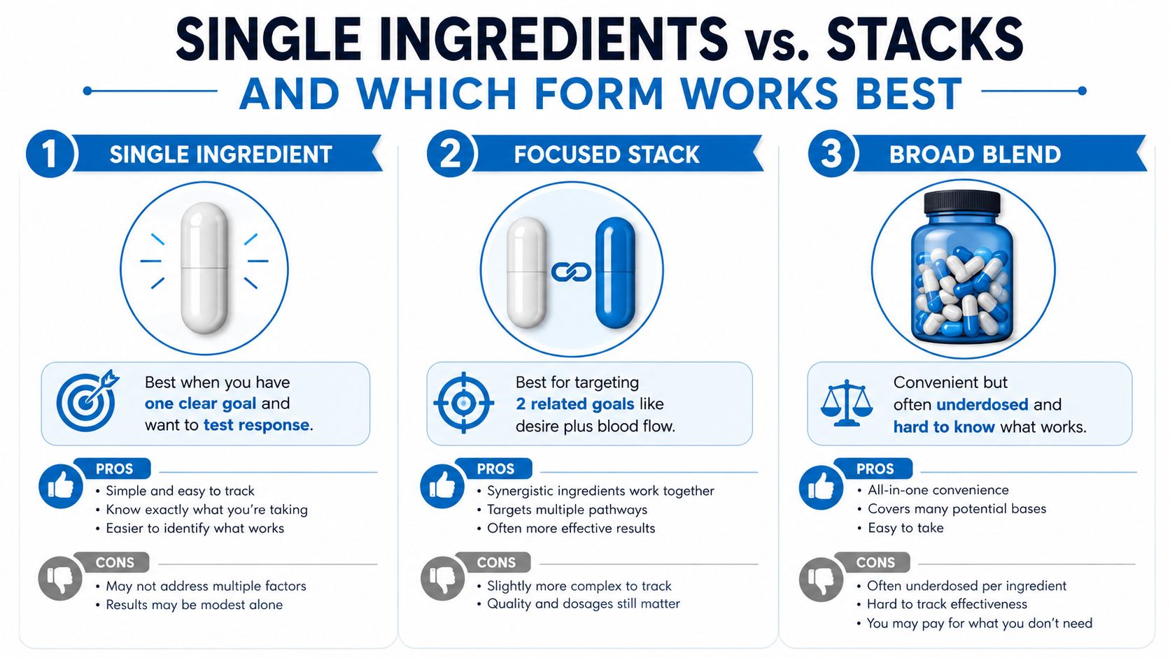 A comparison chart showing single ingredients, focused stacks, and broad blend supplements with their pros and cons.