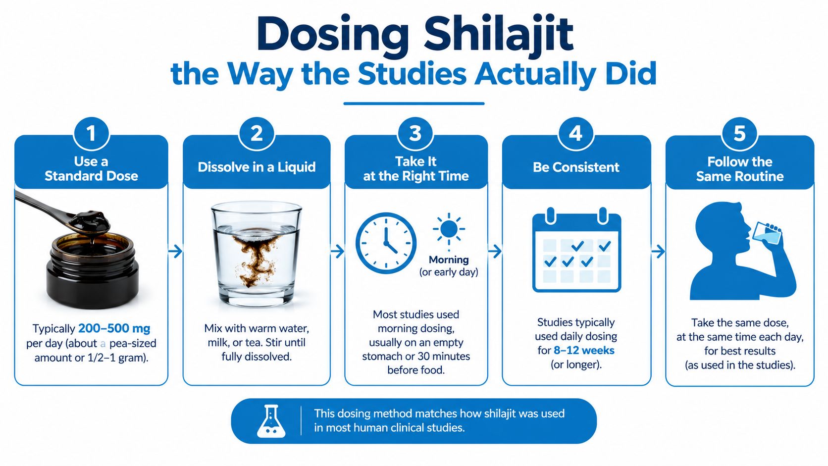 A step-by-step instructional infographic explaining the recommended daily dosing and usage method for Shilajit resin.