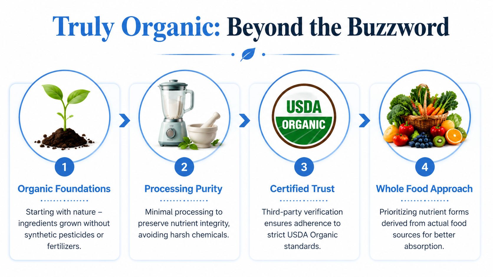 A four-step infographic showing the process from organic soil growth to certified food-based nutrient absorption.