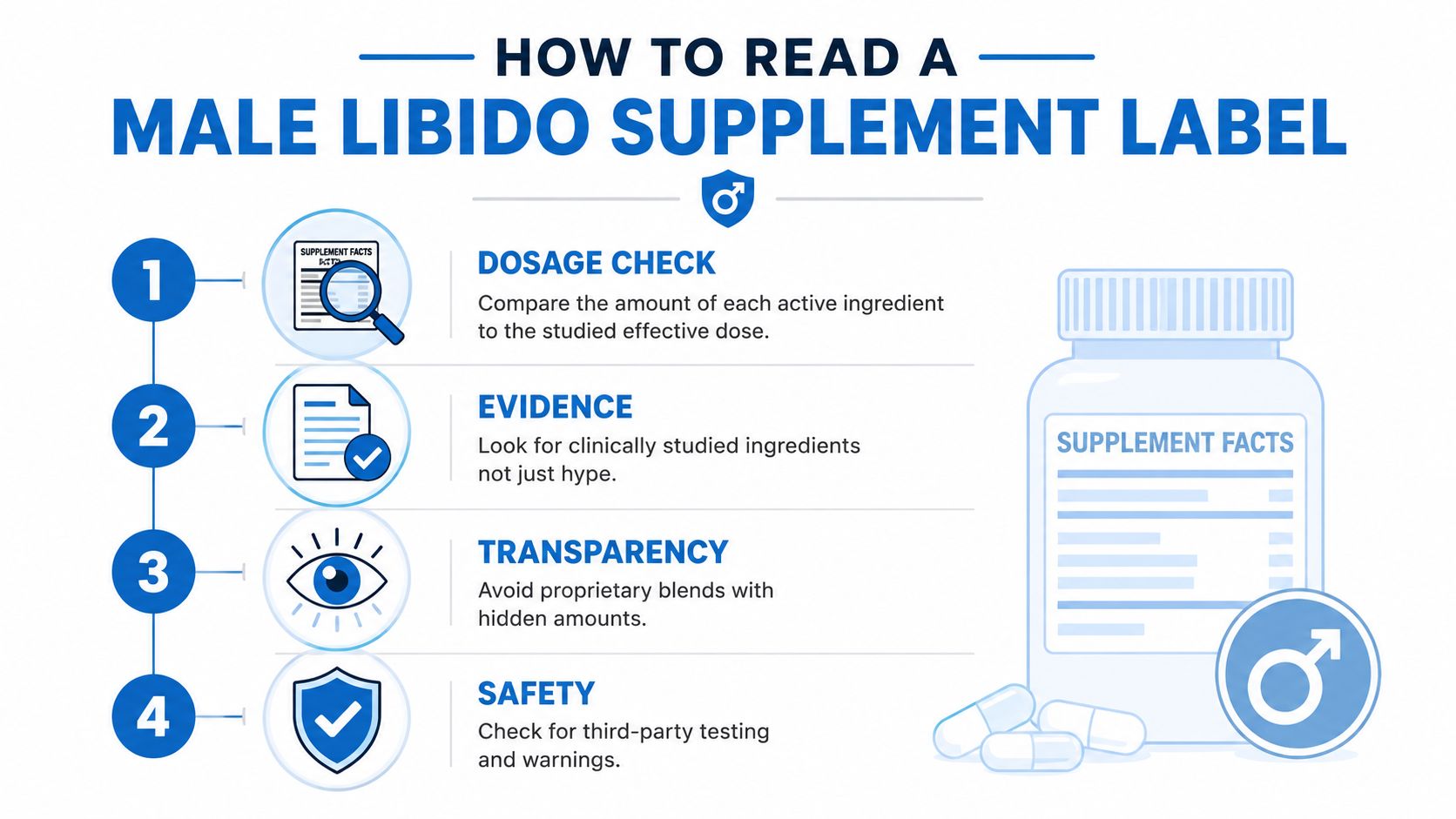 A guide infographic explaining four key steps for reading and evaluating male libido supplement product labels.