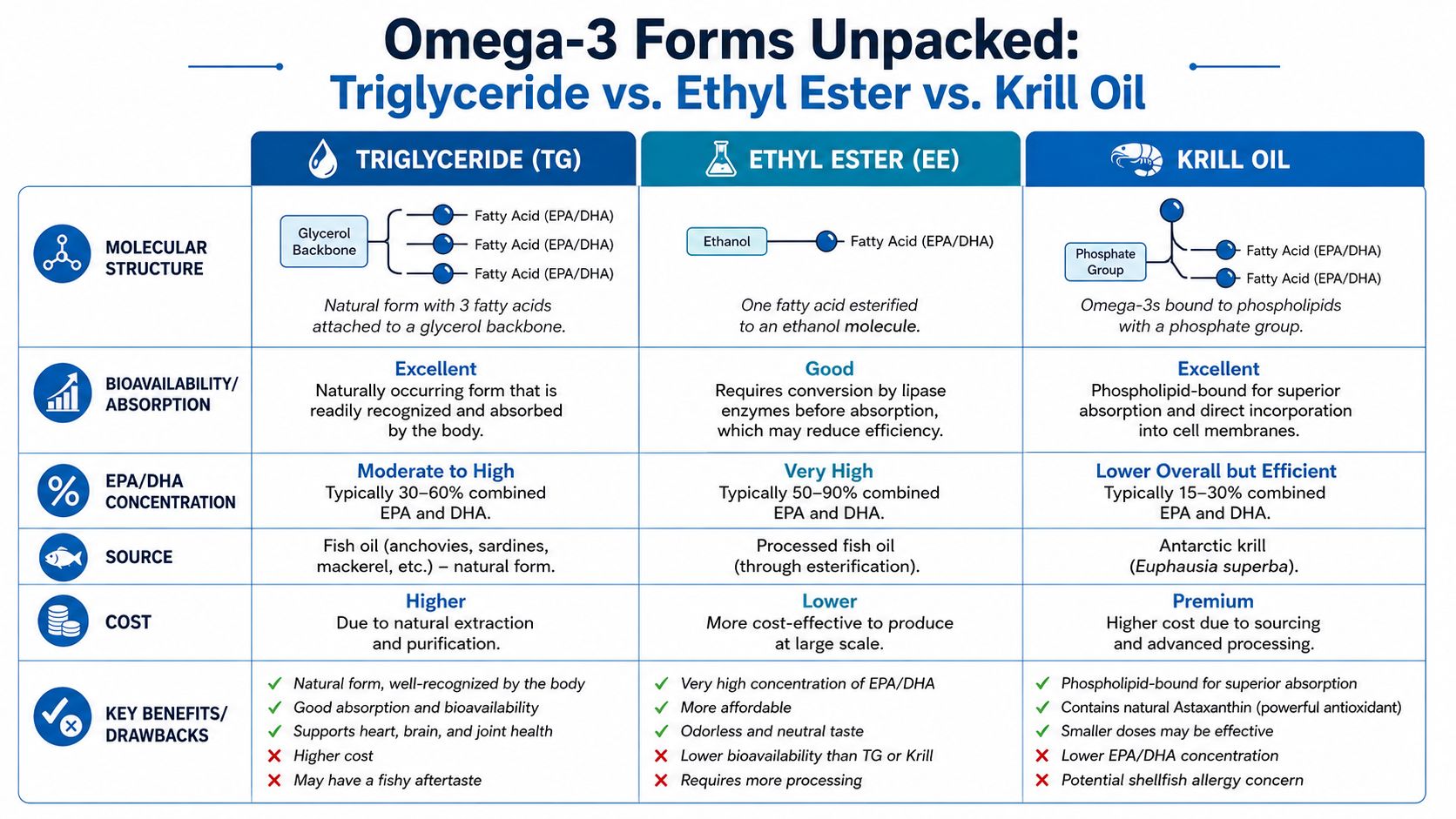 A comparison chart detailing the differences between Triglyceride, Ethyl Ester, and Krill Oil omega-3 supplement forms.