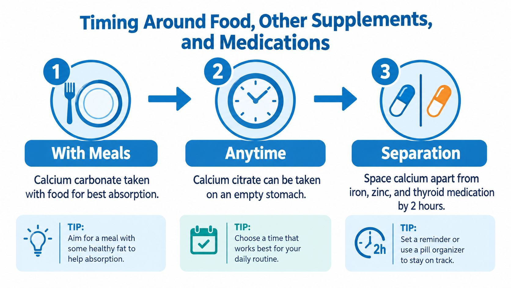 An infographic detailing the optimal timing for taking calcium supplements with meals, anytime, or separated from medications.