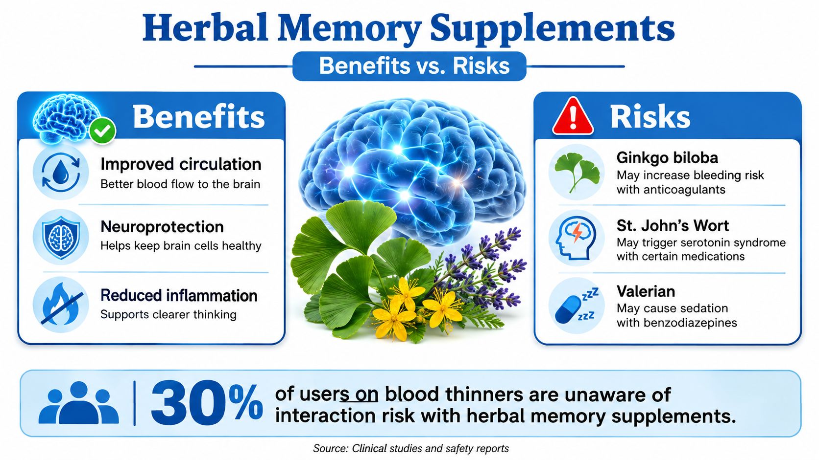 An infographic comparing the benefits and risks of herbal memory supplements including warnings for potential drug interactions.