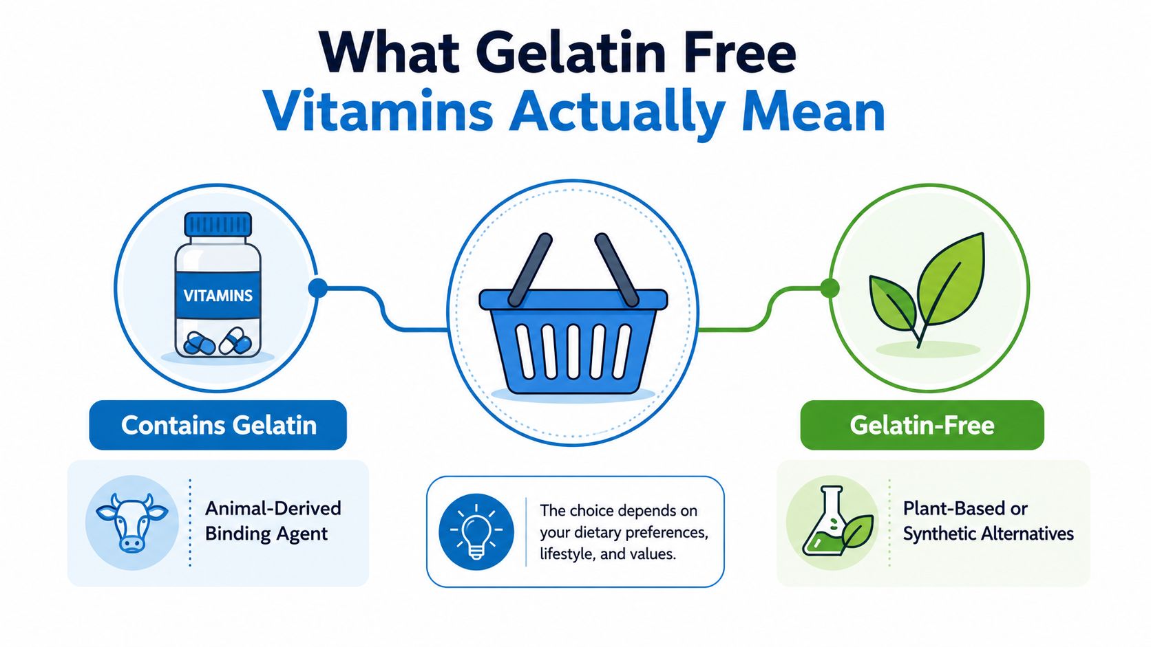A diagram explaining the difference between vitamins that contain animal-derived gelatin and gelatin-free, plant-based or synthetic alternatives.