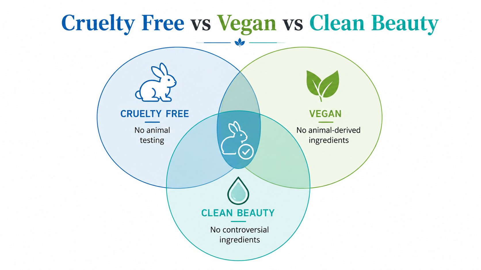 A Venn diagram comparing the definitions and overlaps of cruelty free, vegan, and clean beauty standards.