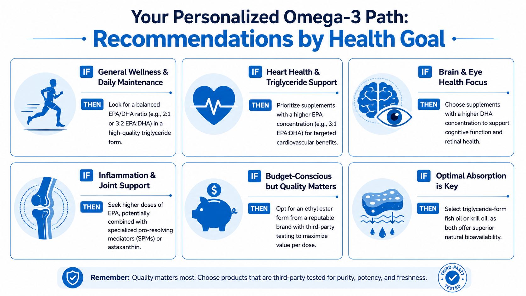 A guide illustrating personalized omega-3 supplement recommendations based on various health goals and individual priorities.