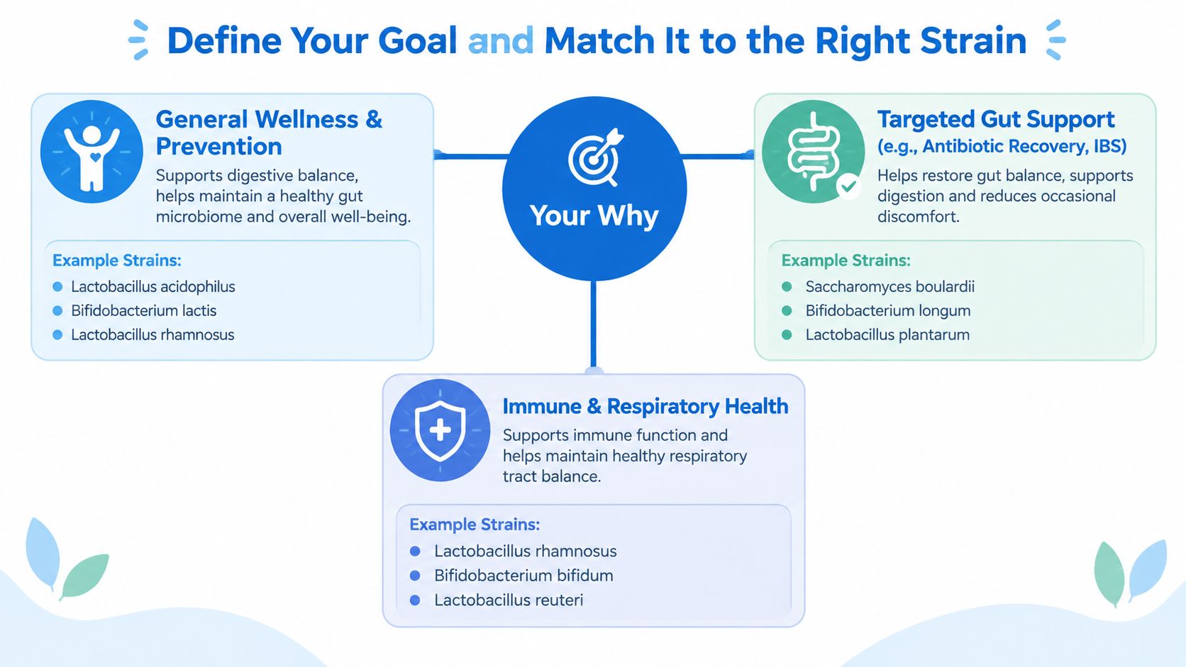 An infographic showing how to choose probiotic strains based on specific health goals and personal wellness needs.