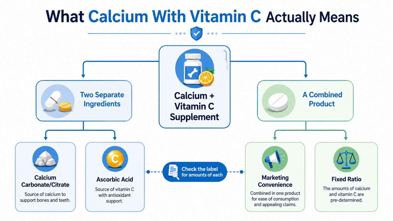 A flow chart explaining the distinction between taking calcium and vitamin C as separate or combined supplements.