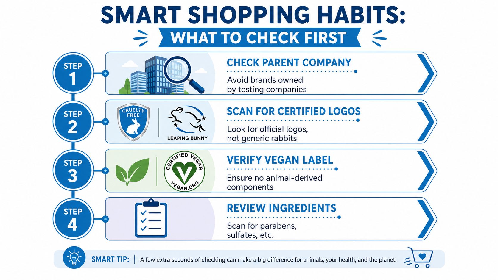 A four-step infographic illustrating smart shopping habits for identifying ethical, cruelty-free, and vegan beauty products.