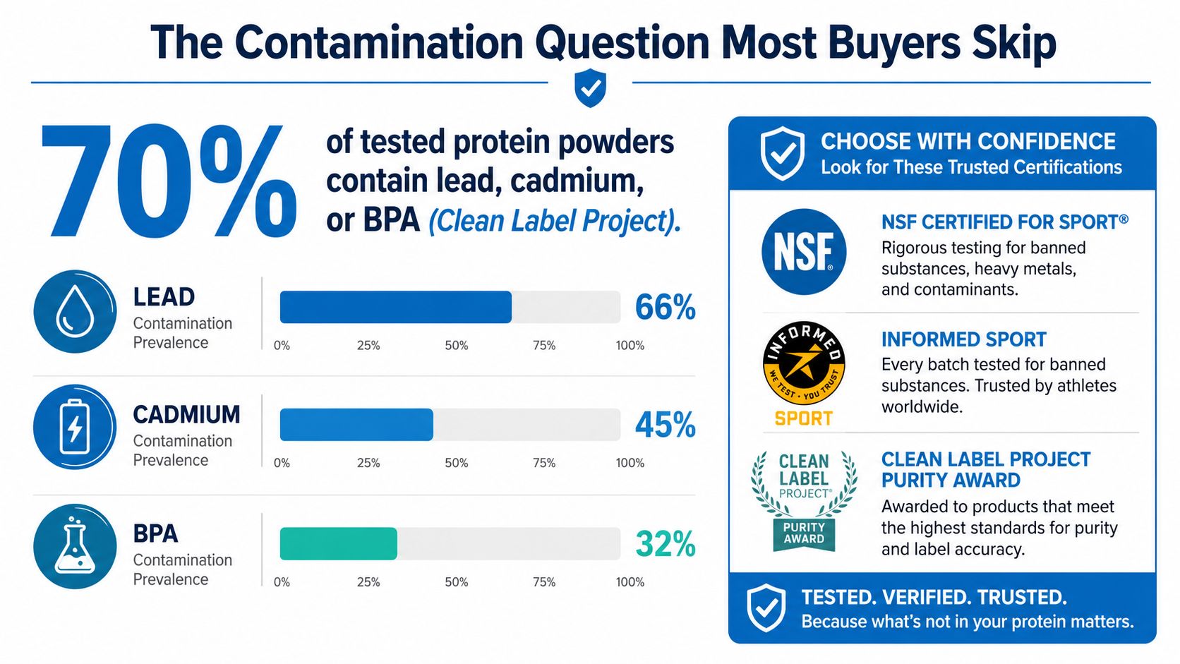 An infographic showing that 70 percent of protein powders contain contaminants like lead, cadmium, or BPA.