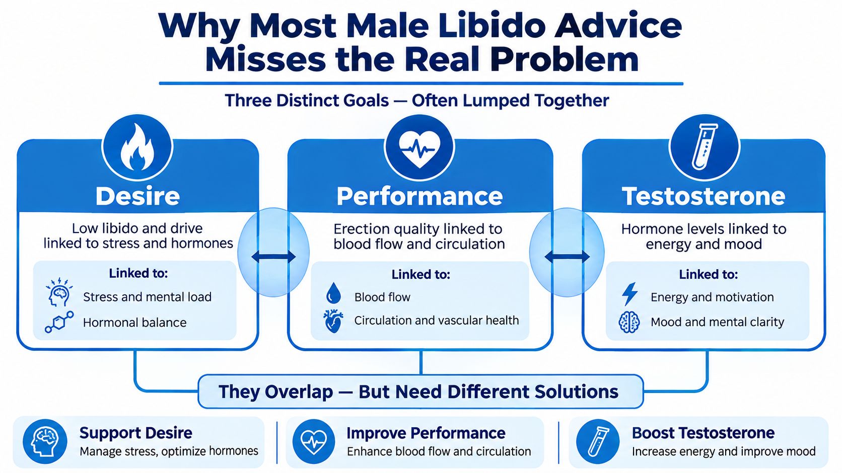 An infographic titled Why Most Male Libido Advice Misses the Real Problem, displaying three distinct goals: Desire, Performance, and Testosterone.