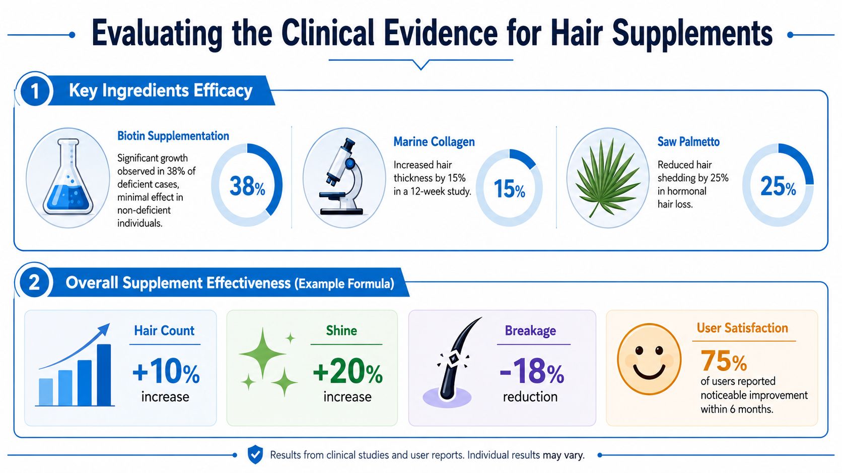 An infographic showing clinical data and user satisfaction statistics regarding the efficacy of common hair growth supplements.