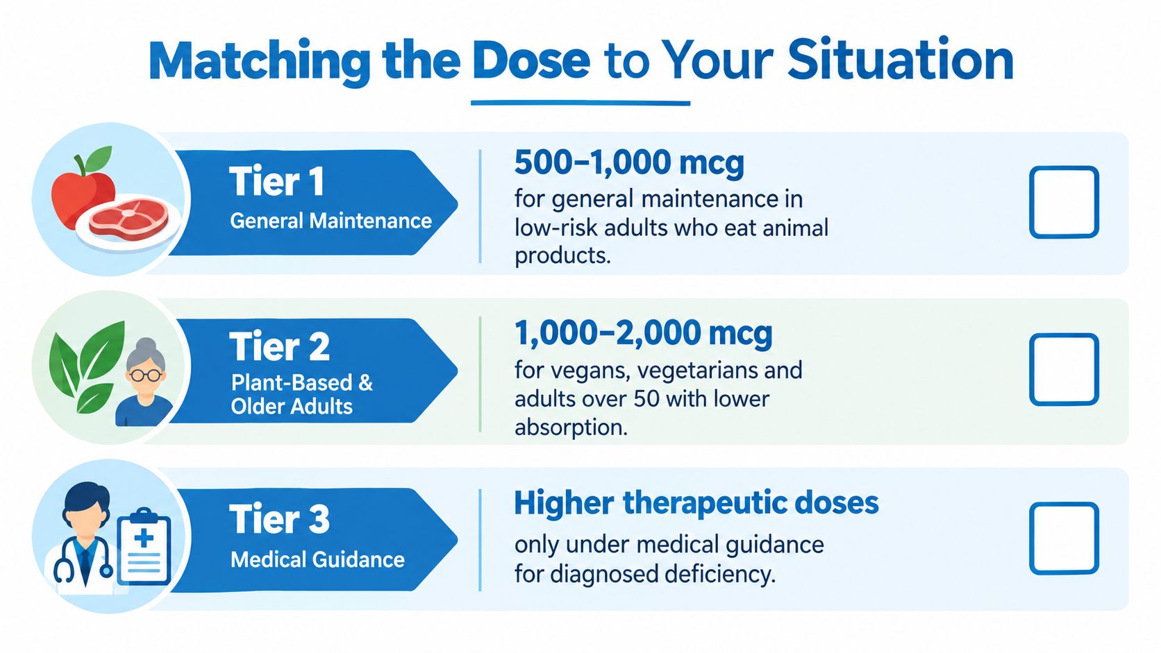 A chart showing vitamin B12 dosage tiers based on dietary habits, age, and medical health status.