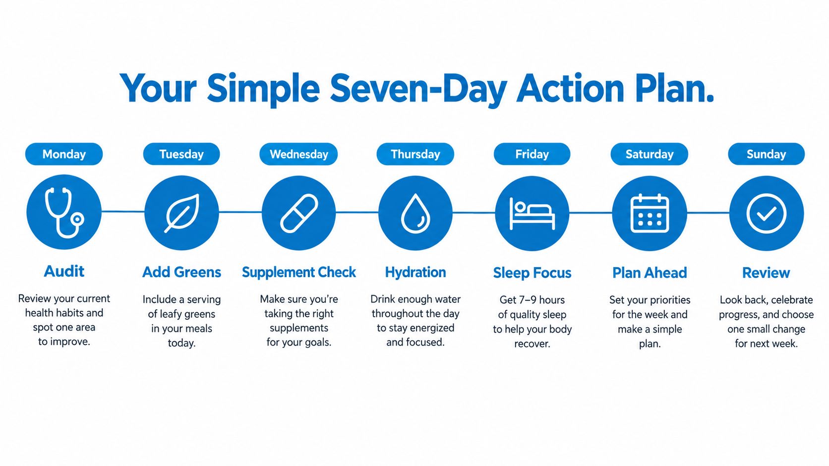 An infographic titled Your Simple Seven-Day Action Plan outlining healthy daily habits from Monday to Sunday.