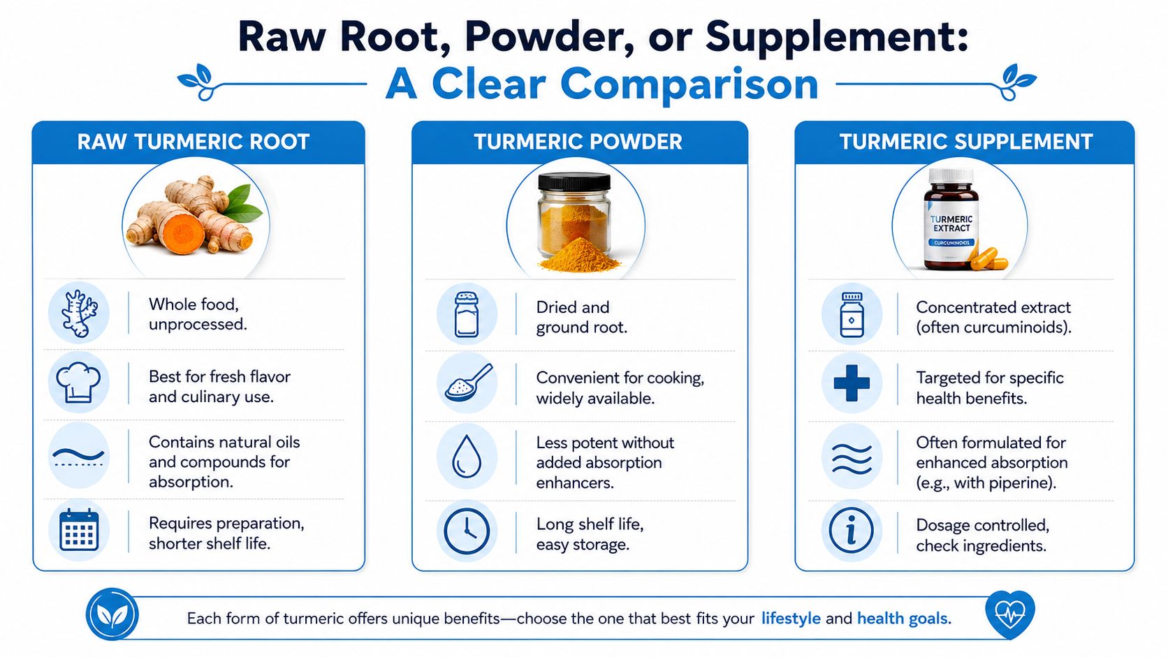 An infographic comparing the benefits and characteristics of raw turmeric root, turmeric powder, and turmeric supplements.