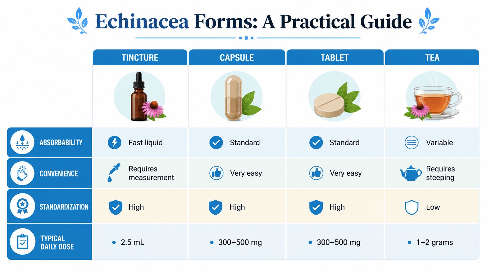 A comparison table outlining the absorbability, convenience, standardization, and daily dose of different echinacea supplement forms.