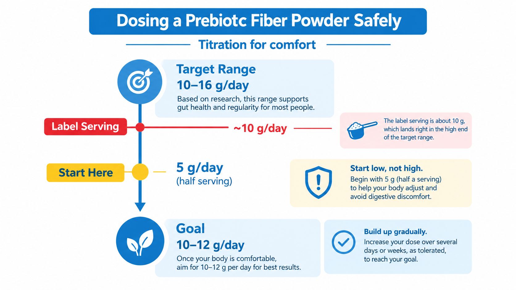 A diagram illustrating how to safely dose prebiotic fiber powder by starting low and increasing gradually.