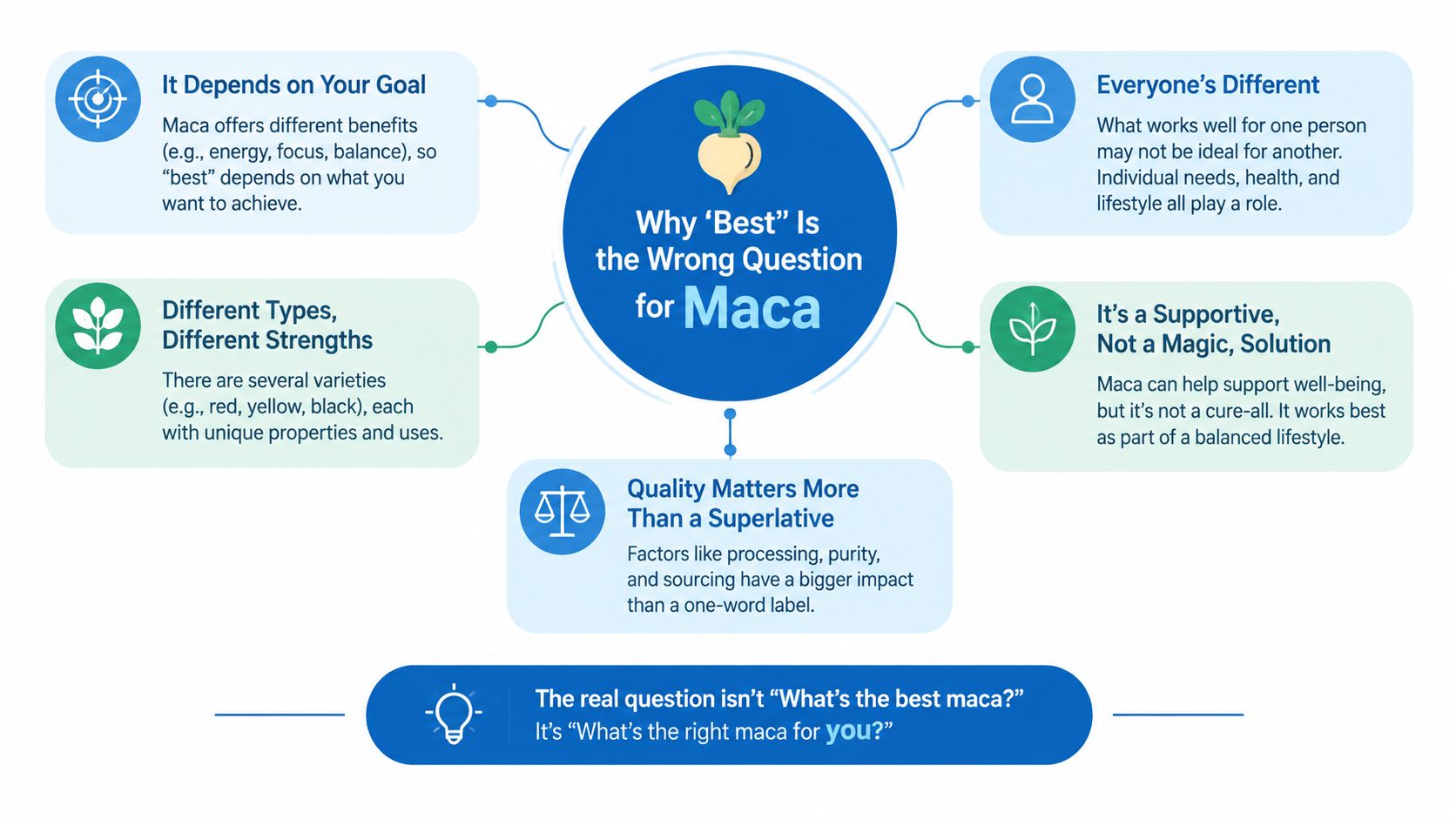 An infographic explaining why asking what the best maca supplement is, is the wrong question to ask.