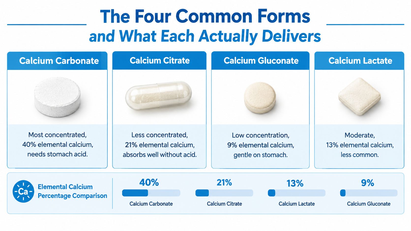 A comparison chart showing the four common forms of calcium supplements, their elemental percentages, and absorption characteristics.
