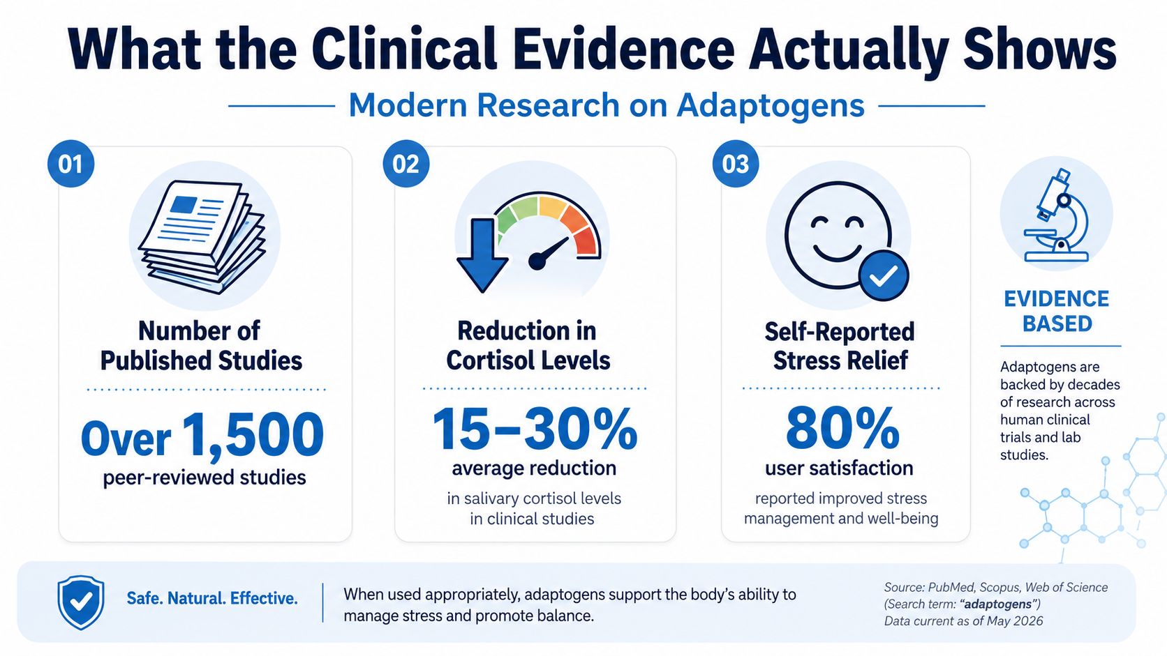 An infographic showing clinical evidence supporting the effectiveness of adaptogens for reducing stress and cortisol levels.