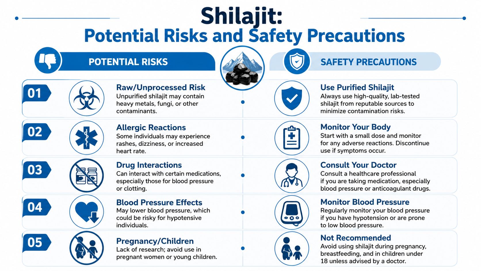 An infographic titled Shilajit Potential Risks and Safety Precautions, outlining five key warnings and corresponding usage recommendations.