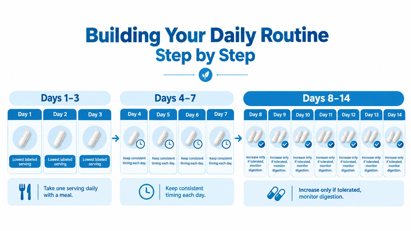 A visual guide showing a step-by-step 14-day schedule for taking probiotic supplements starting with one pill daily.