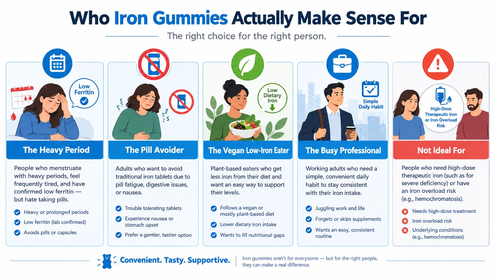 An infographic detailing the best candidates for taking iron gummies, including those with heavy periods, dietary preferences, or busy lifestyles.