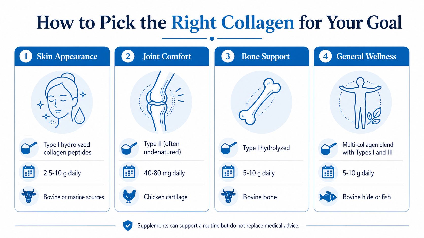 An infographic titled How to Pick the Right Collagen for Your Goal, detailing types, dosages, and sources.