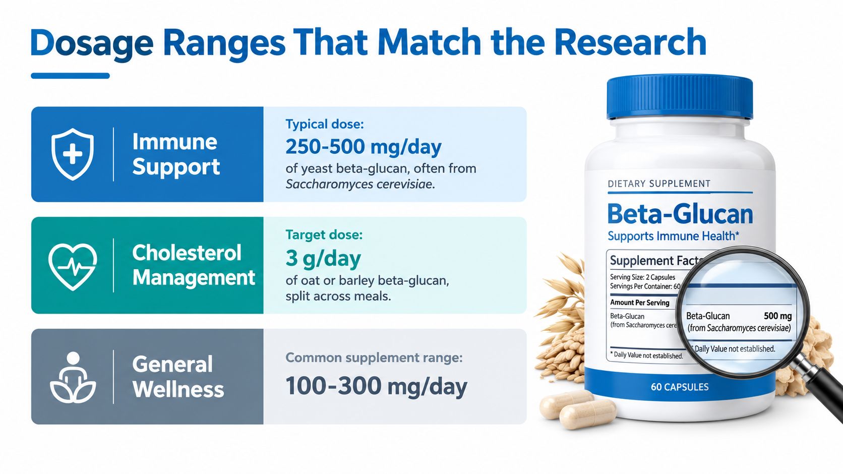 A chart showing research-backed dosage ranges for beta-glucan supplements for immune support, cholesterol management, and general wellness.