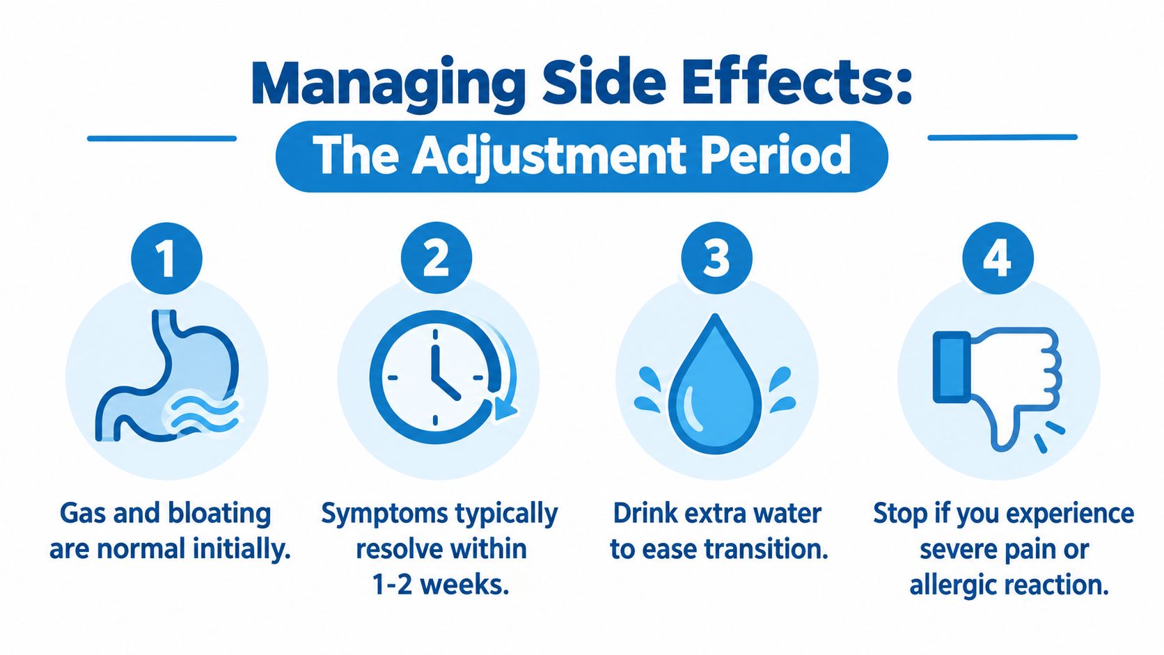 A four-step infographic explaining how to manage initial side effects when starting psyllium fiber capsules.