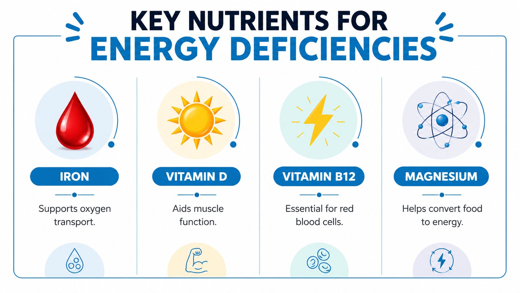 An infographic illustrating four key nutrients for energy deficiencies: iron, vitamin D, vitamin B12, and magnesium.