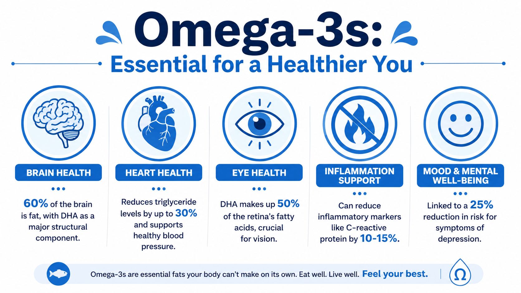 An infographic detailing five health benefits of Omega-3 fatty acids for the brain, heart, eyes, and mood.