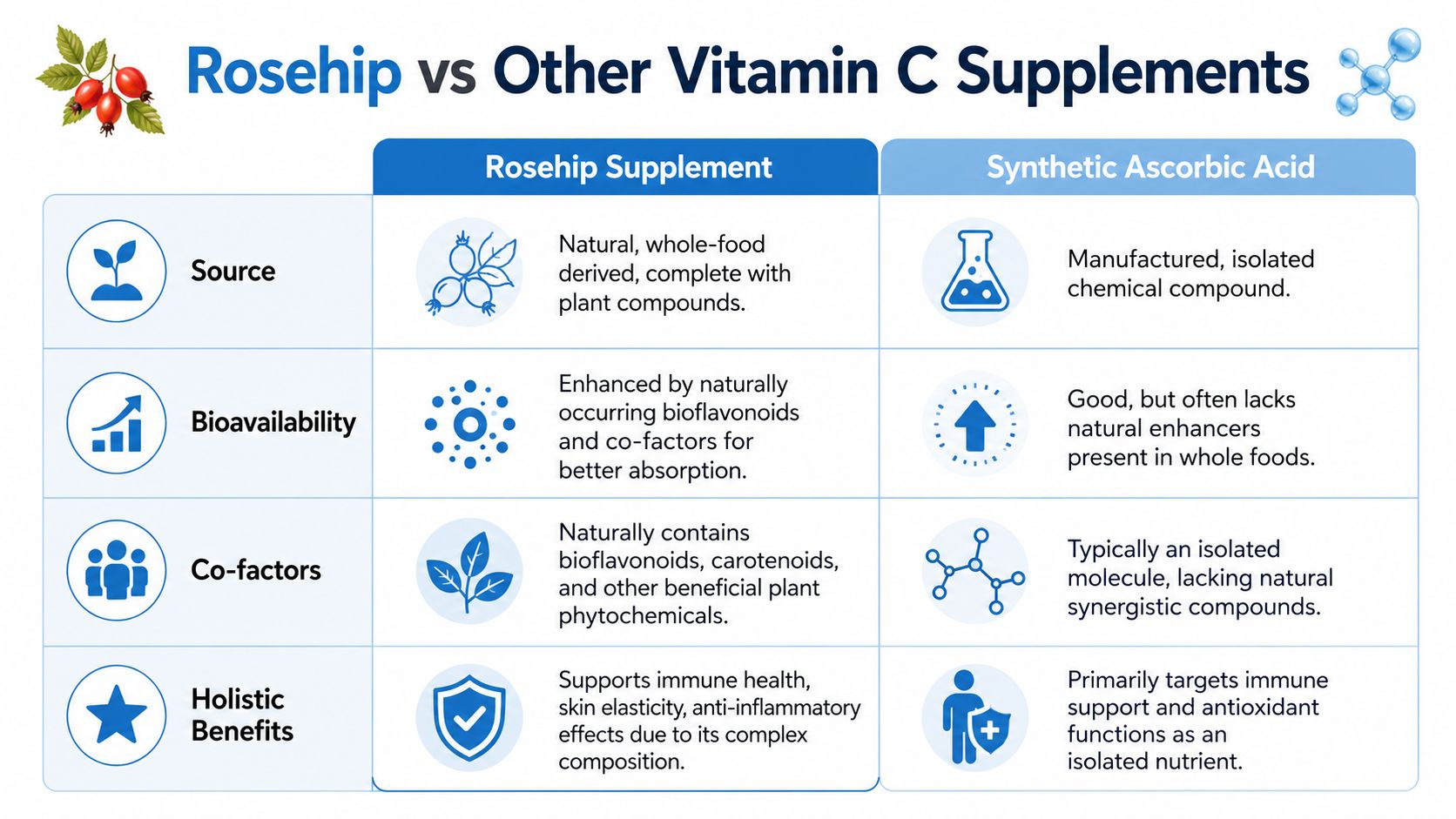 A comparison chart showing differences between natural rosehip vitamin C supplements and synthetic ascorbic acid supplements.