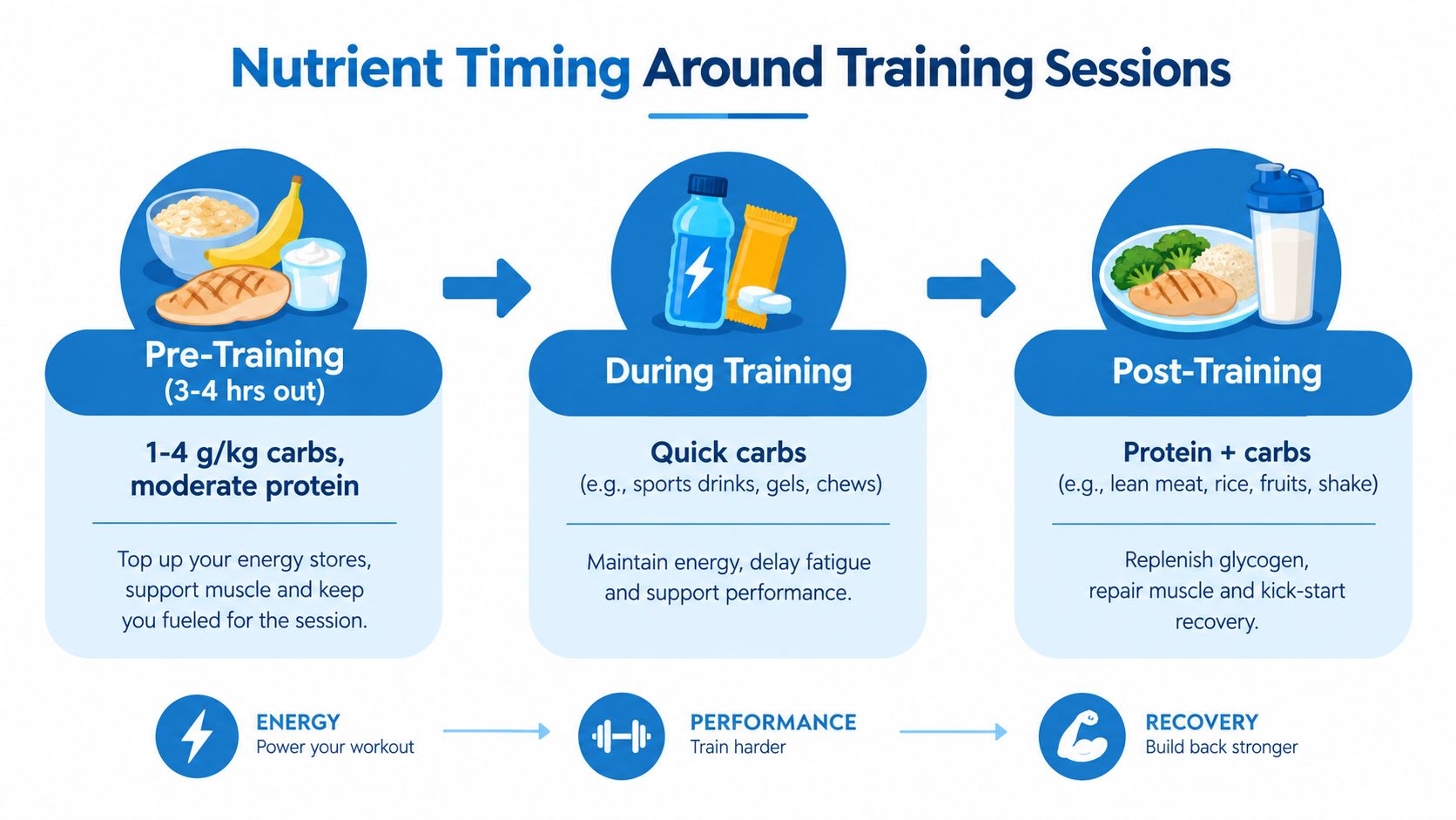 An infographic showing the ideal nutrient timing with food and supplements before, during, and after training sessions.