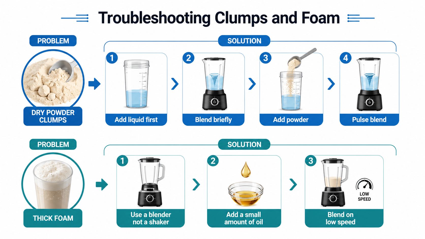 A troubleshooting guide showing how to fix protein powder clumps and thick foam using a blender.