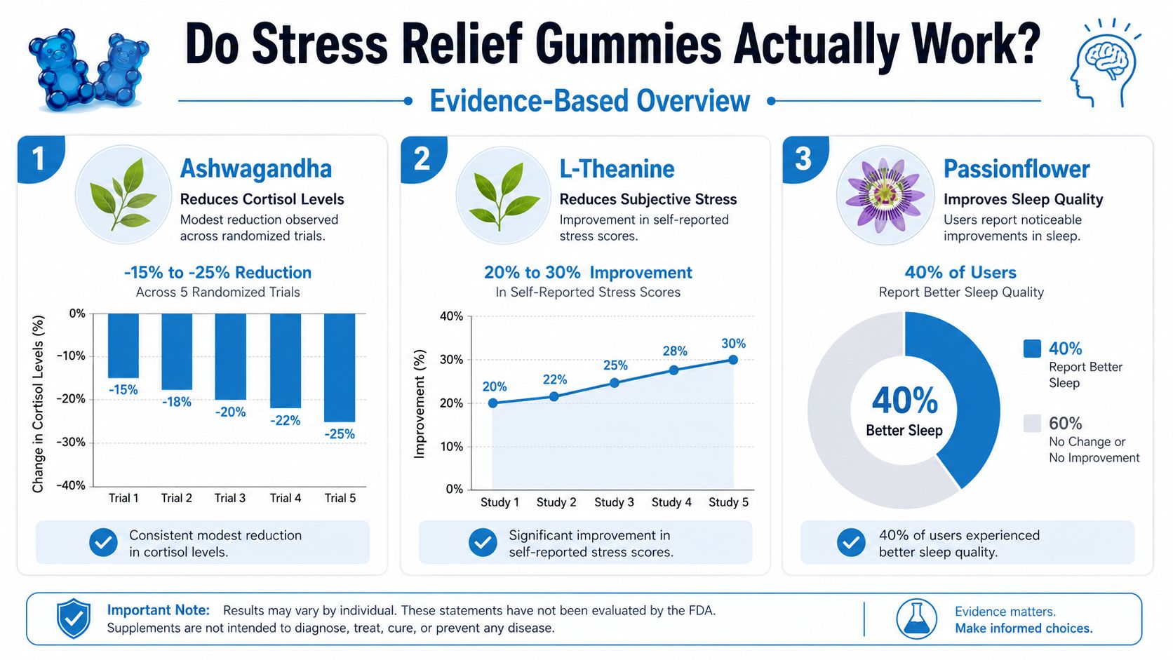 An infographic showing clinical evidence for ashwagandha, l-theanine, and passionflower in stress relief gummies.