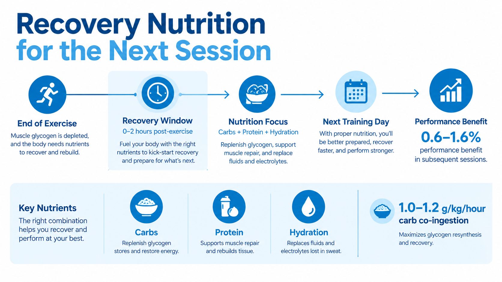 A professional infographic illustrating the phases and essential nutrients for effective sports recovery and performance.