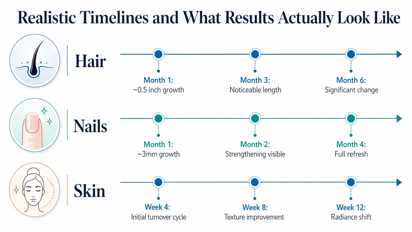 A timeline chart illustrating the typical results and growth milestones for hair, nails, and skin health.