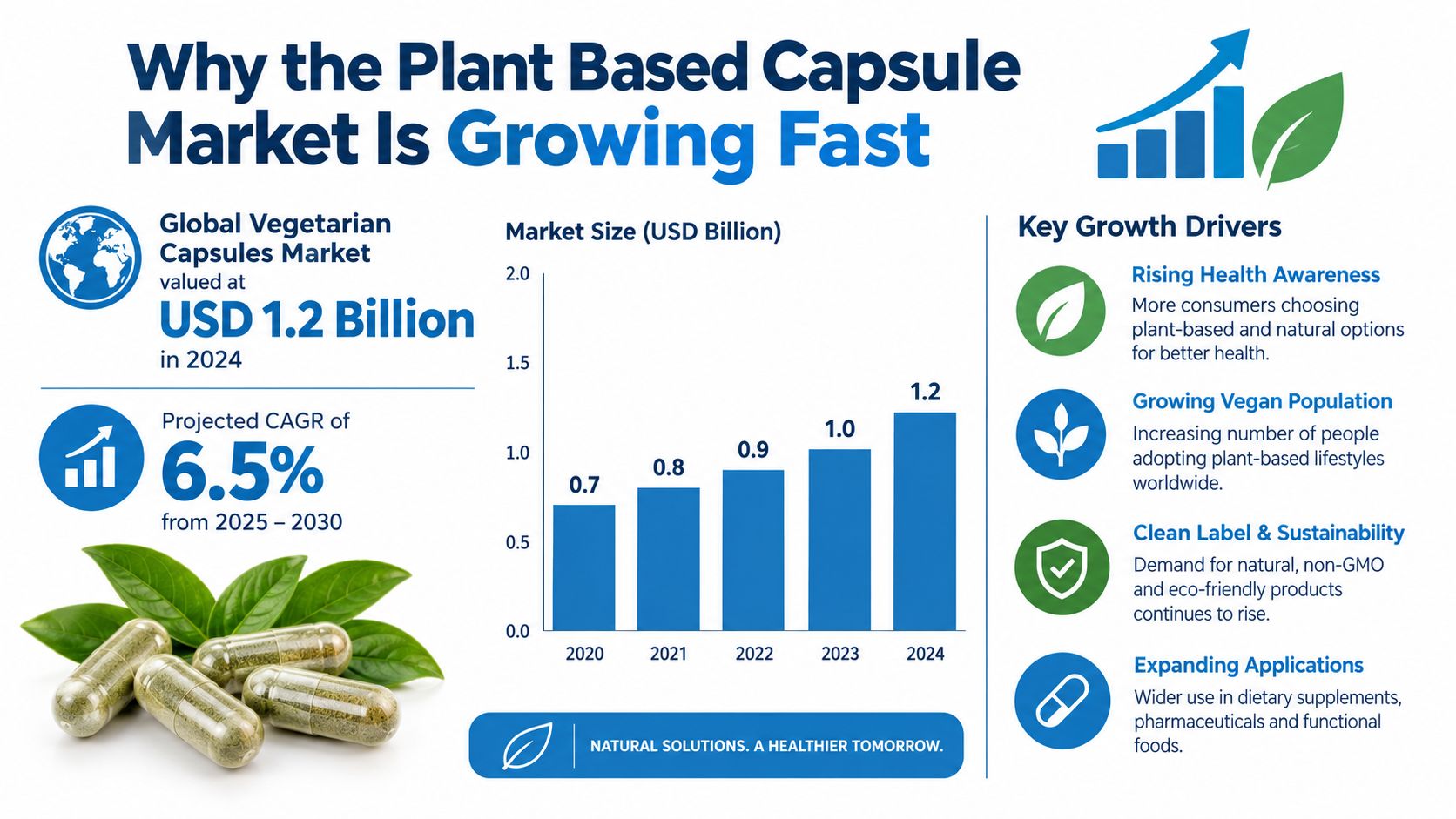 An infographic showing the growth of the global plant based capsules market from 2020 to 2024.
