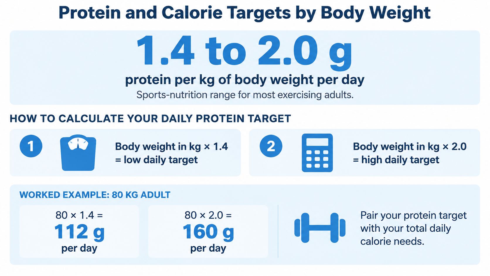 An infographic explaining how to calculate daily protein intake targets based on body weight for exercising adults.