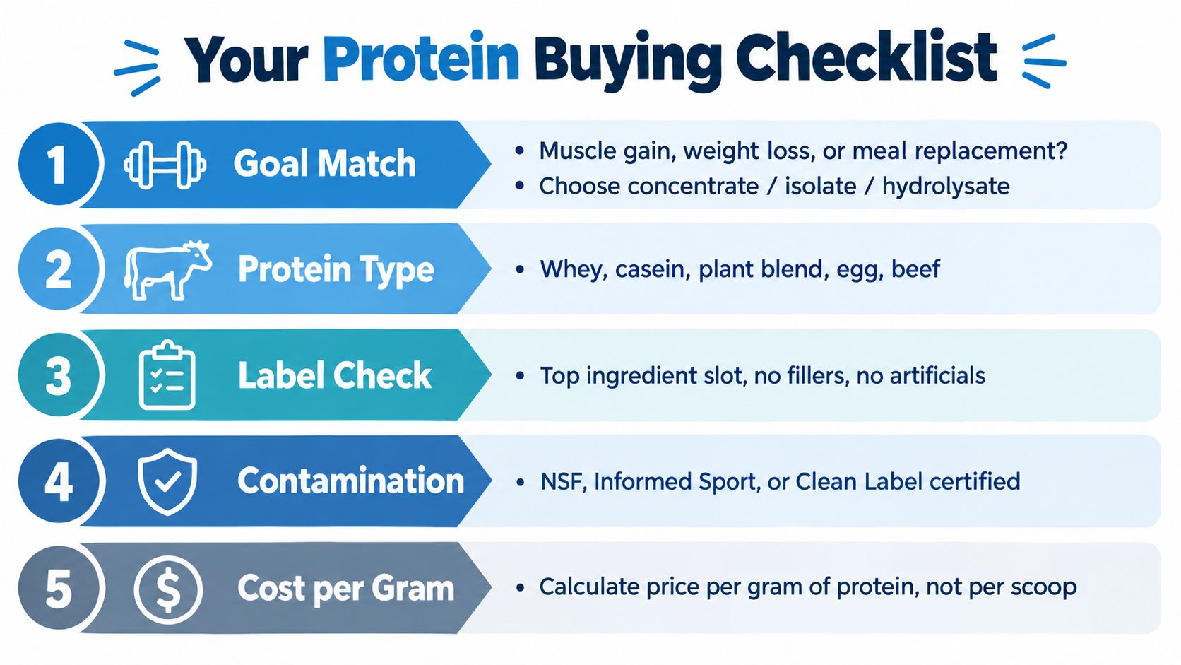 A checklist graphic providing five essential tips for choosing and buying the best protein supplement powders.