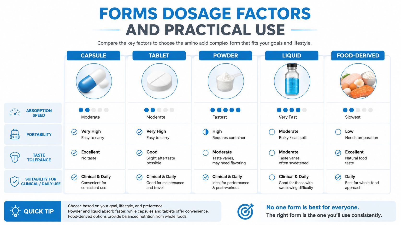 A comparison chart outlining the pros and cons of different amino acid complex forms for supplementation.