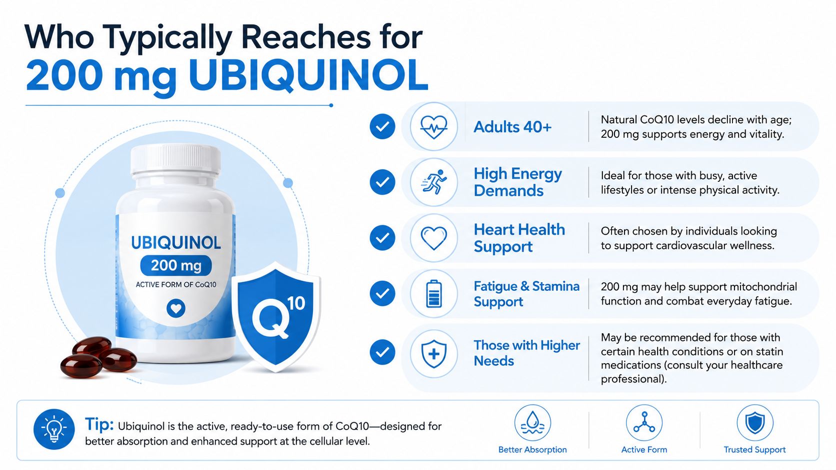 An infographic detailing the benefits and typical users of 200 mg Ubiquinol CoQ10 dietary supplements.
