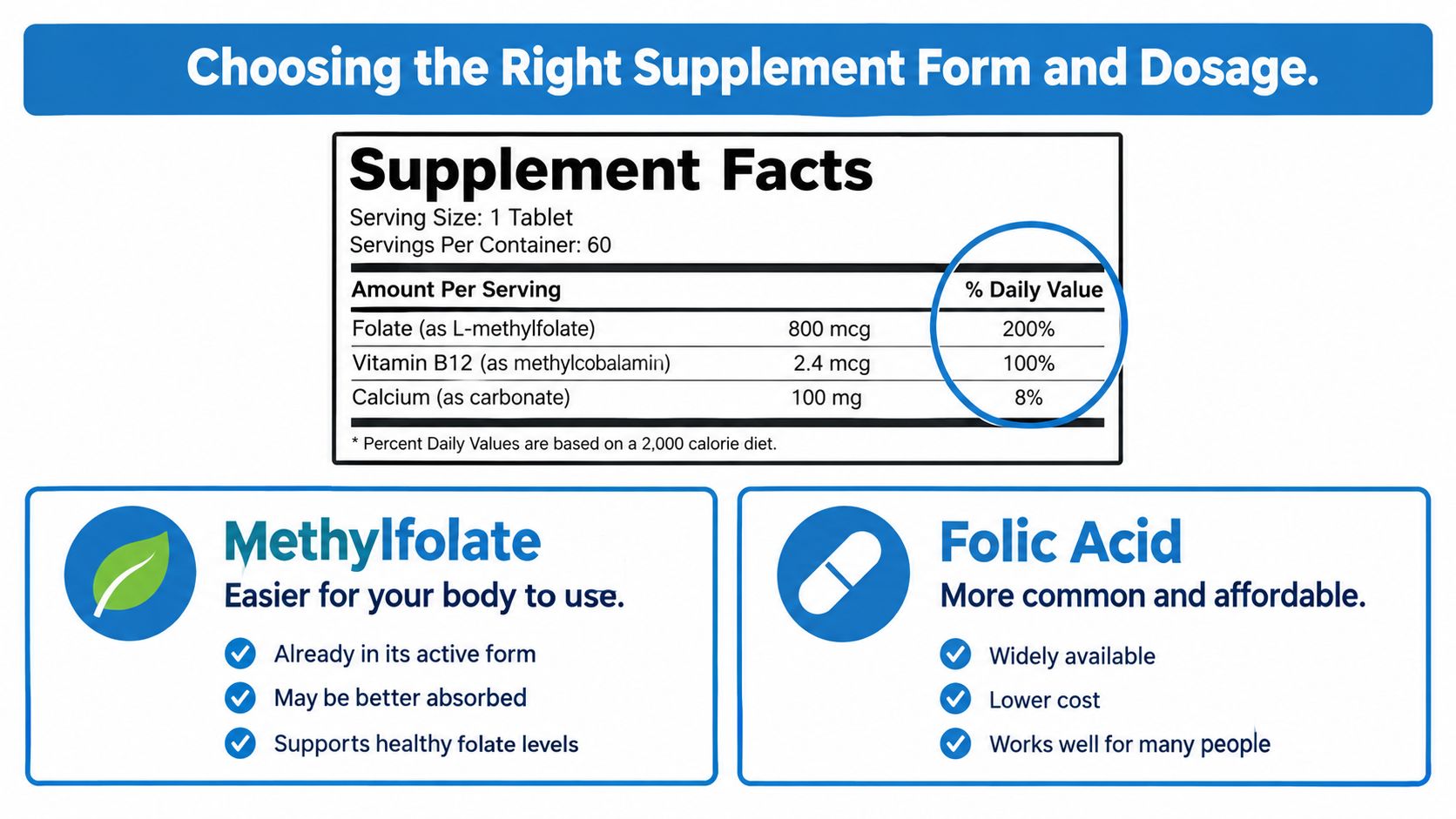 An infographic comparing methylfolate and folic acid with a sample nutrition facts label as a guide.