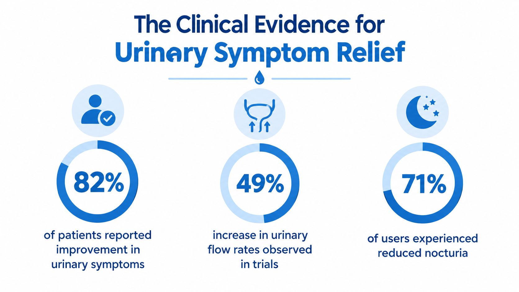 An infographic showing statistics for urinary symptom relief including patient improvement, flow rates, and reduced nocturia.
