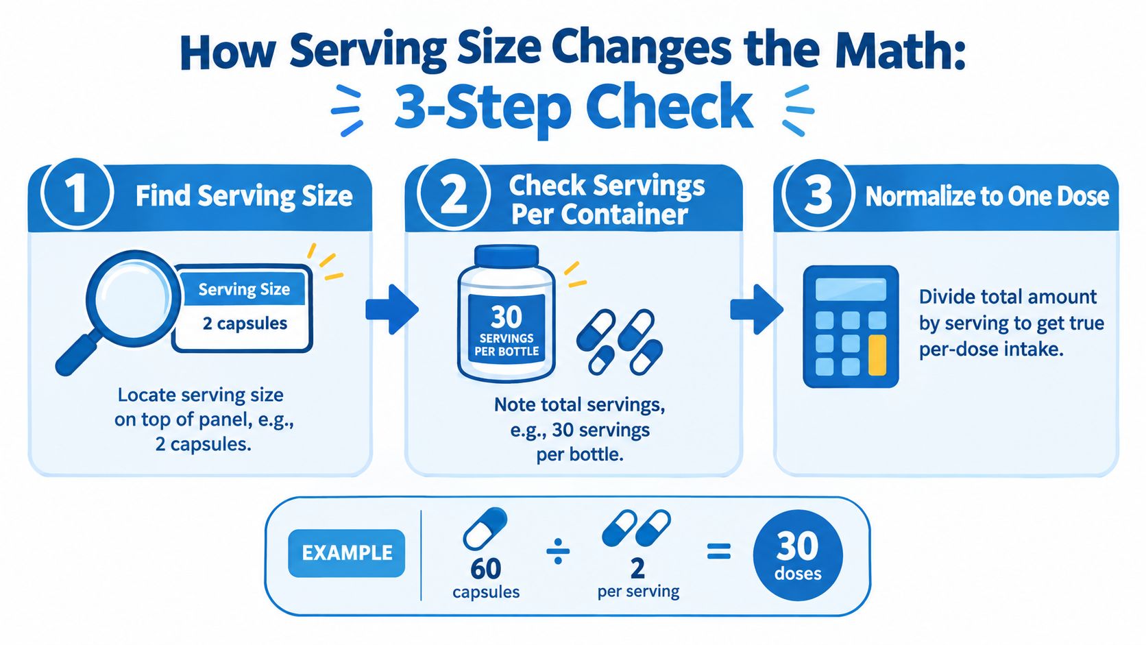 A three-step infographic showing how to calculate supplement servings by finding the serving size and total doses.