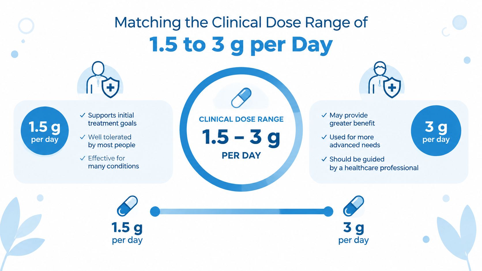 A clinical dosage guide for maca supplement showing the benefits of 1.5g and 3g daily amounts.